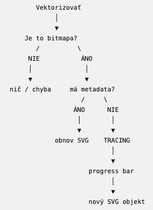 Okay, dnes sme pohli ďalej s projektom Mikelandželo, a síce pridali sme vektorizačno rasterizačnú vrstvu so spätným SVG elementom, ak existuje: